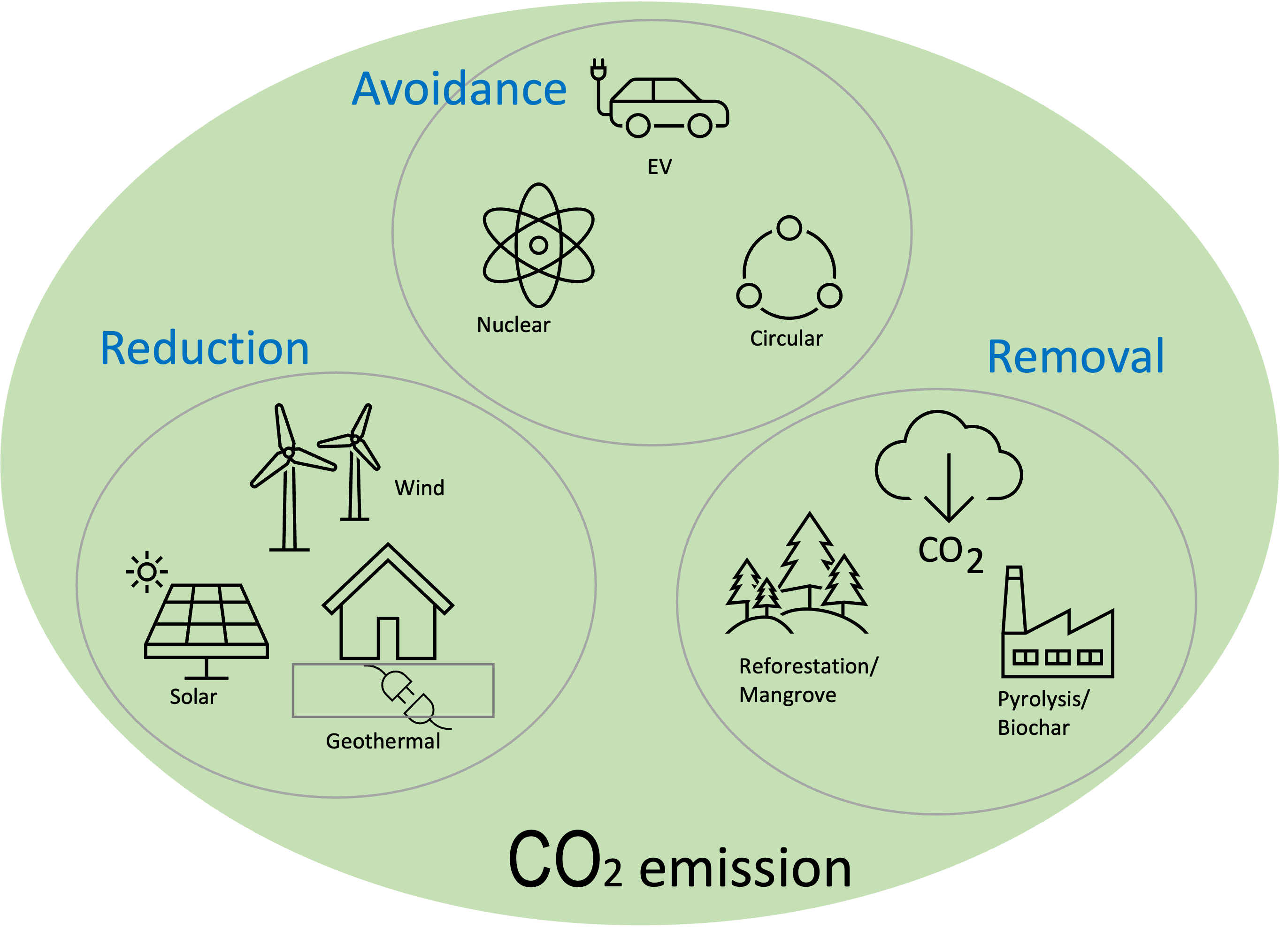 Effective Methods for CO2 Emission Reduction and Sequestration: a ...